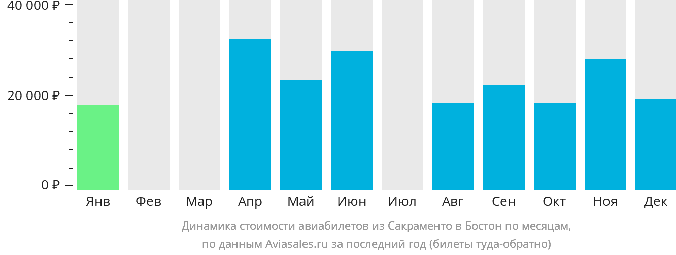 Динамика стоимости авиабилетов из Сакраменто в Бостон по месяцам