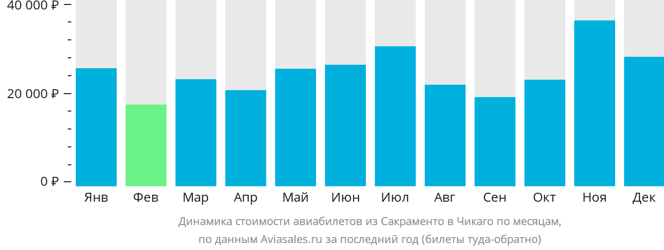 Динамика стоимости авиабилетов из Сакраменто в Чикаго по месяцам