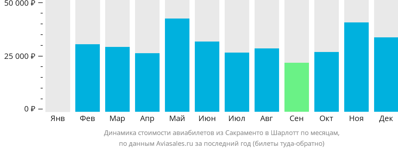 Динамика стоимости авиабилетов из Сакраменто в Шарлотт по месяцам