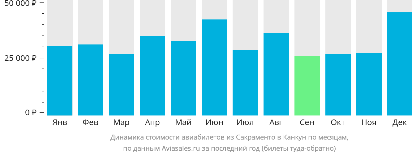 Динамика стоимости авиабилетов из Сакраменто в Канкун по месяцам