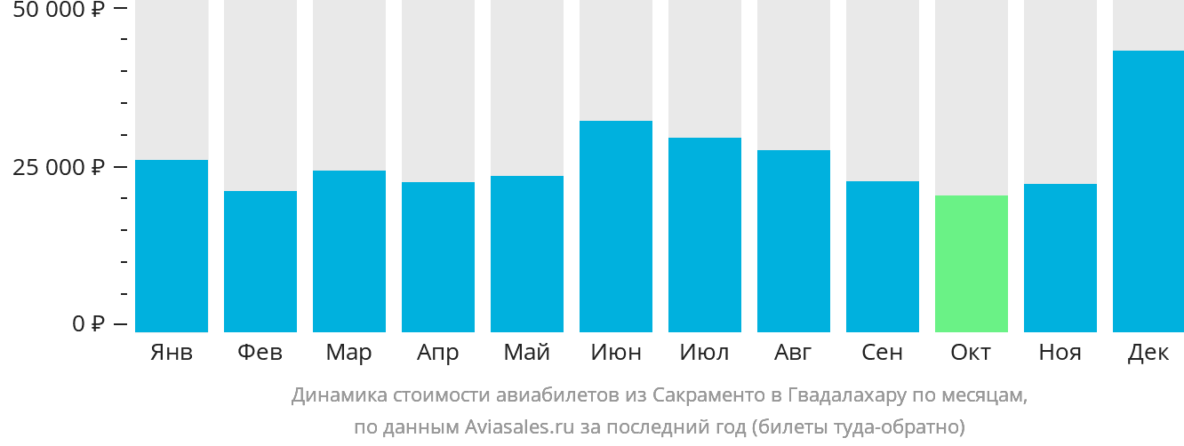 Динамика стоимости авиабилетов из Сакраменто в Гвадалахару по месяцам