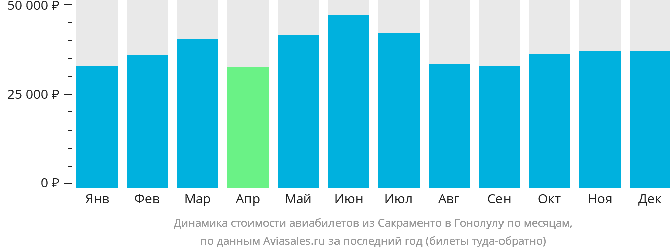 Динамика стоимости авиабилетов из Сакраменто в Гонолулу по месяцам