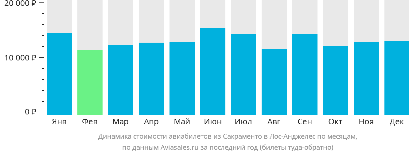Динамика стоимости авиабилетов из Сакраменто в Лос-Анджелес по месяцам