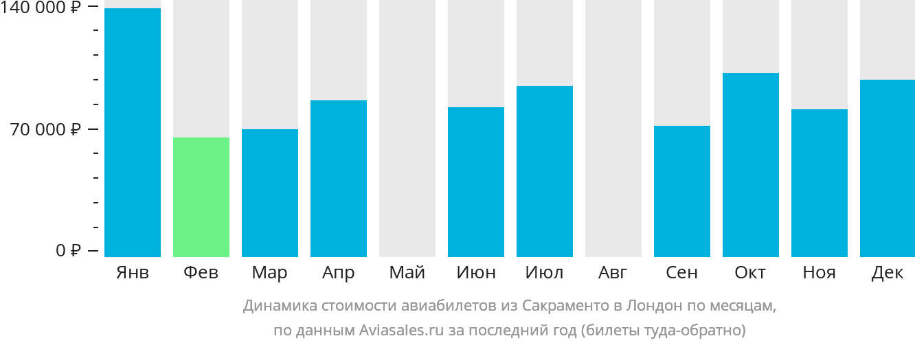Динамика стоимости авиабилетов из Сакраменто в Лондон по месяцам