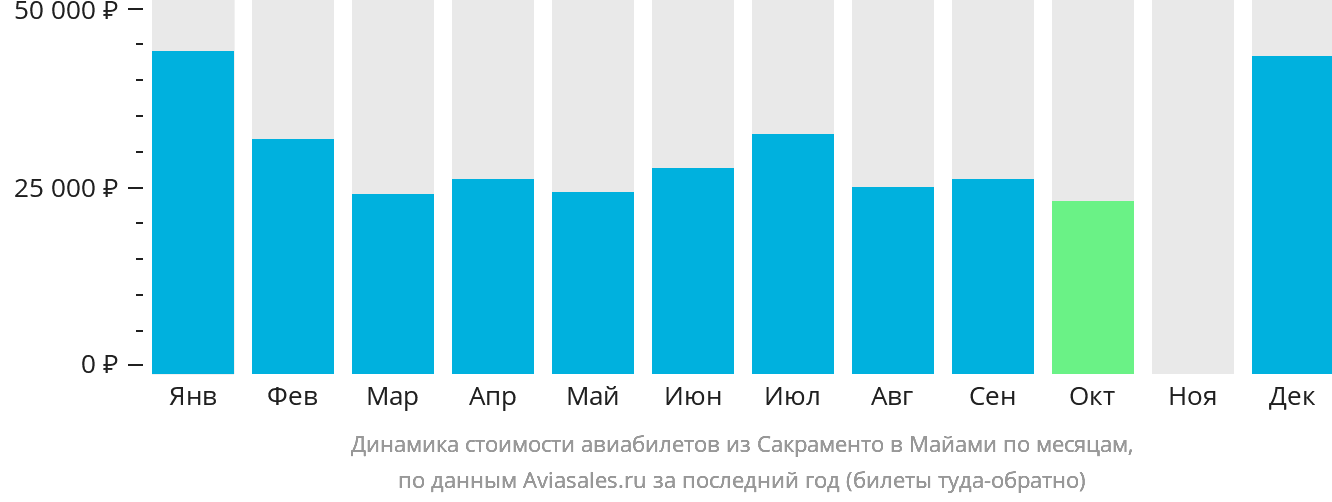 Динамика стоимости авиабилетов из Сакраменто в Майами по месяцам