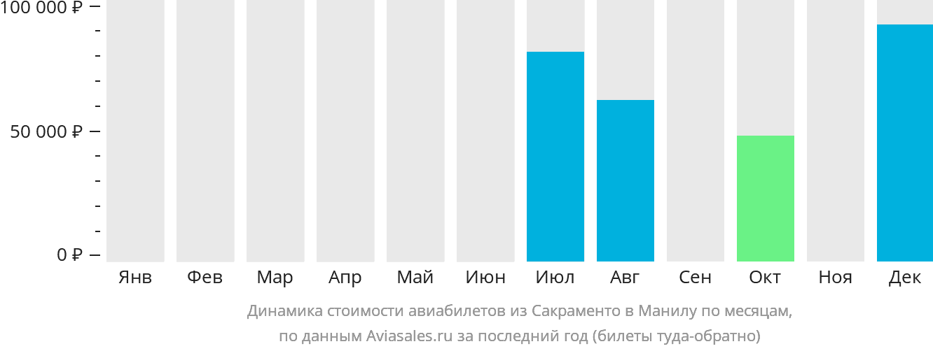 Динамика стоимости авиабилетов из Сакраменто в Манилу по месяцам