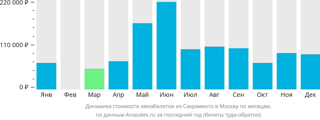 Динамика стоимости авиабилетов из Сакраменто в Москву по месяцам