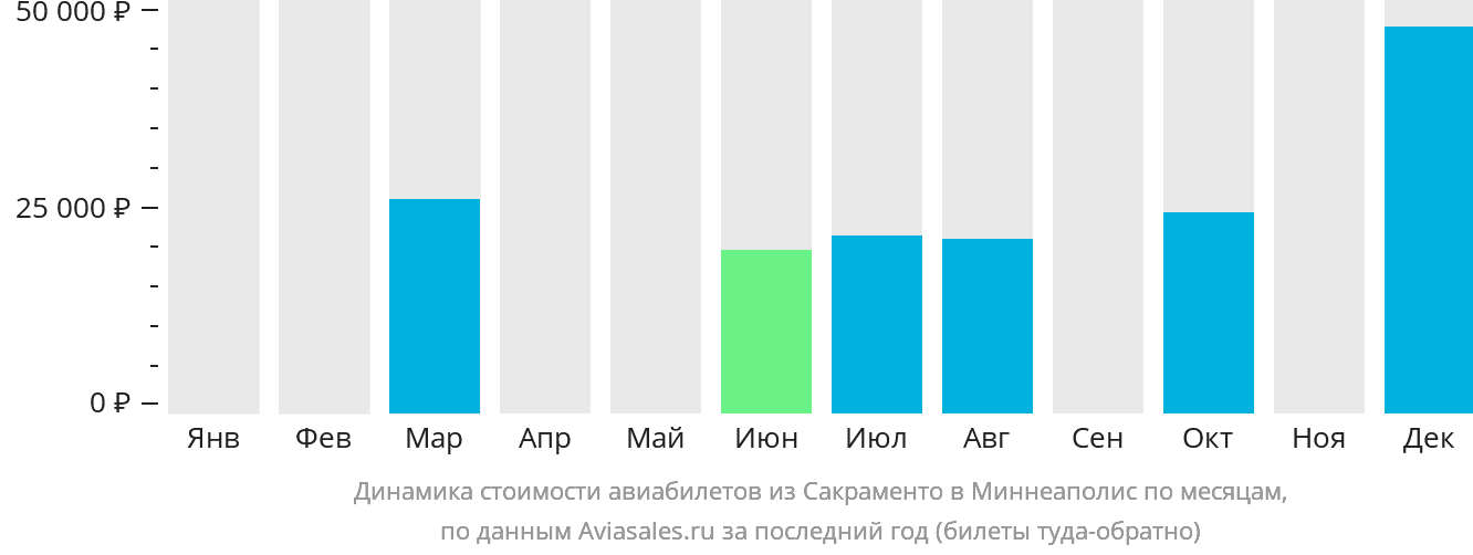 Динамика стоимости авиабилетов из Сакраменто в Миннеаполис по месяцам