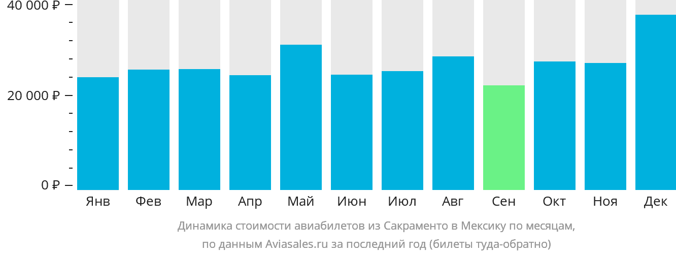 Динамика стоимости авиабилетов из Сакраменто в Мексику по месяцам