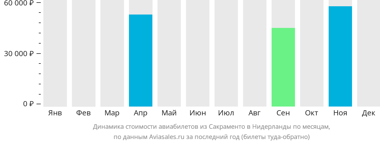 Динамика стоимости авиабилетов из Сакраменто в Нидерланды по месяцам