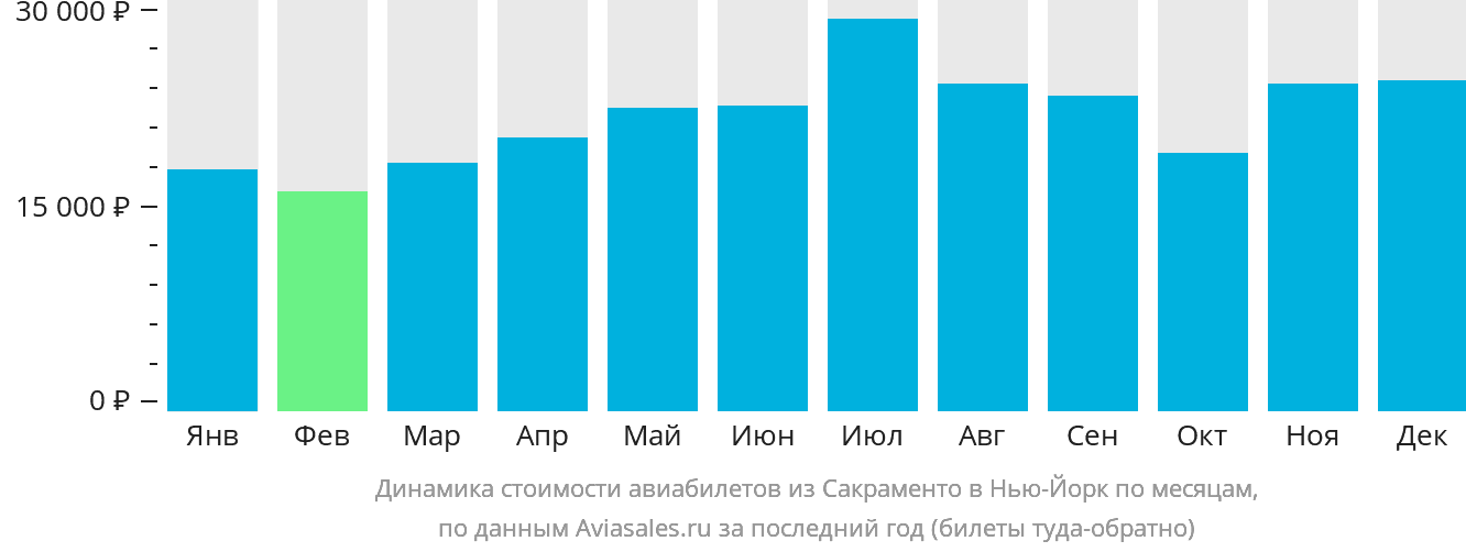 Динамика стоимости авиабилетов из Сакраменто в Нью-Йорк по месяцам