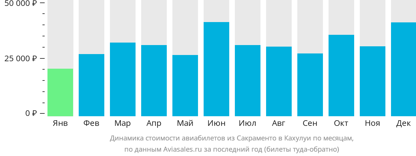 Динамика стоимости авиабилетов из Сакраменто в Кахулуи по месяцам