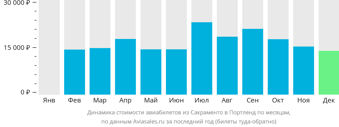 Динамика стоимости авиабилетов из Сакраменто в Портленд по месяцам