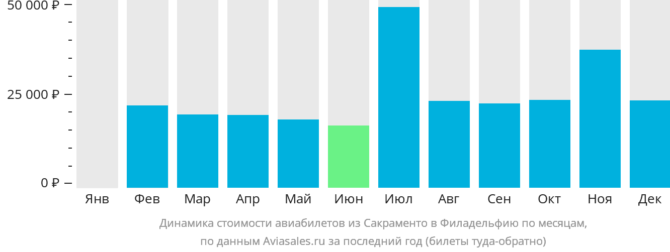 Динамика стоимости авиабилетов из Сакраменто в Филадельфию по месяцам