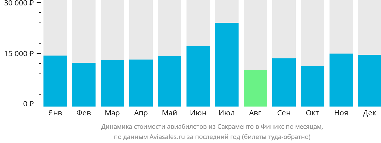 Динамика стоимости авиабилетов из Сакраменто в Финикс по месяцам