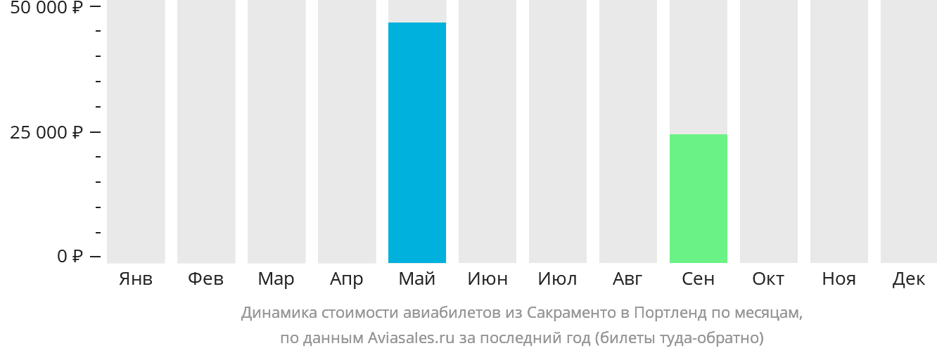 Динамика стоимости авиабилетов из Сакраменто в Портленд по месяцам