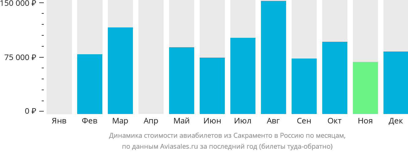 Динамика стоимости авиабилетов из Сакраменто в Россию по месяцам