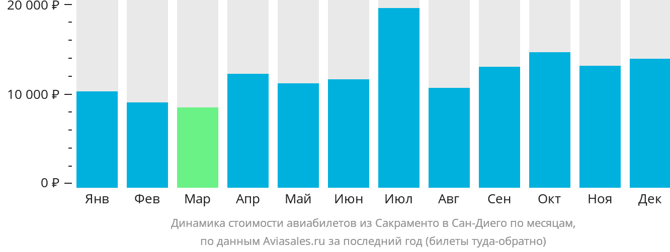 Динамика стоимости авиабилетов из Сакраменто в Сан-Диего по месяцам