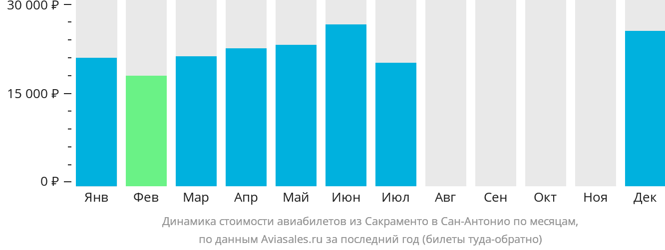 Динамика стоимости авиабилетов из Сакраменто в Сан-Антонио по месяцам
