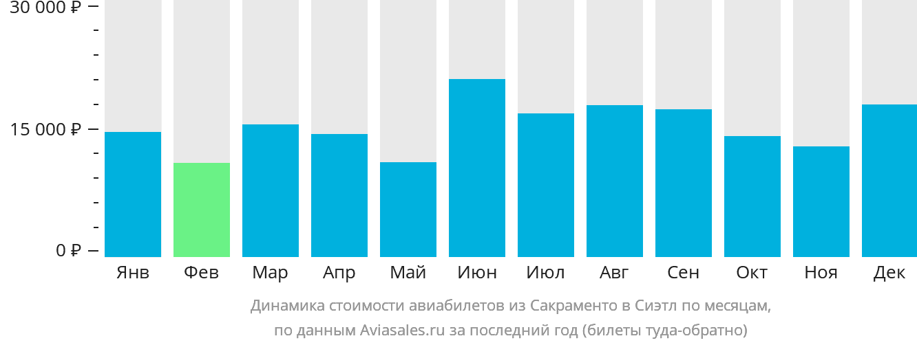 Динамика стоимости авиабилетов из Сакраменто в Сиэтл по месяцам