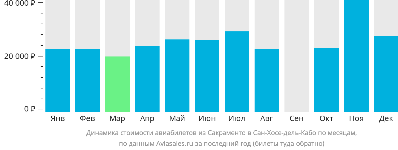Динамика стоимости авиабилетов из Сакраменто в Сан-Хосе-дель-Кабо по месяцам