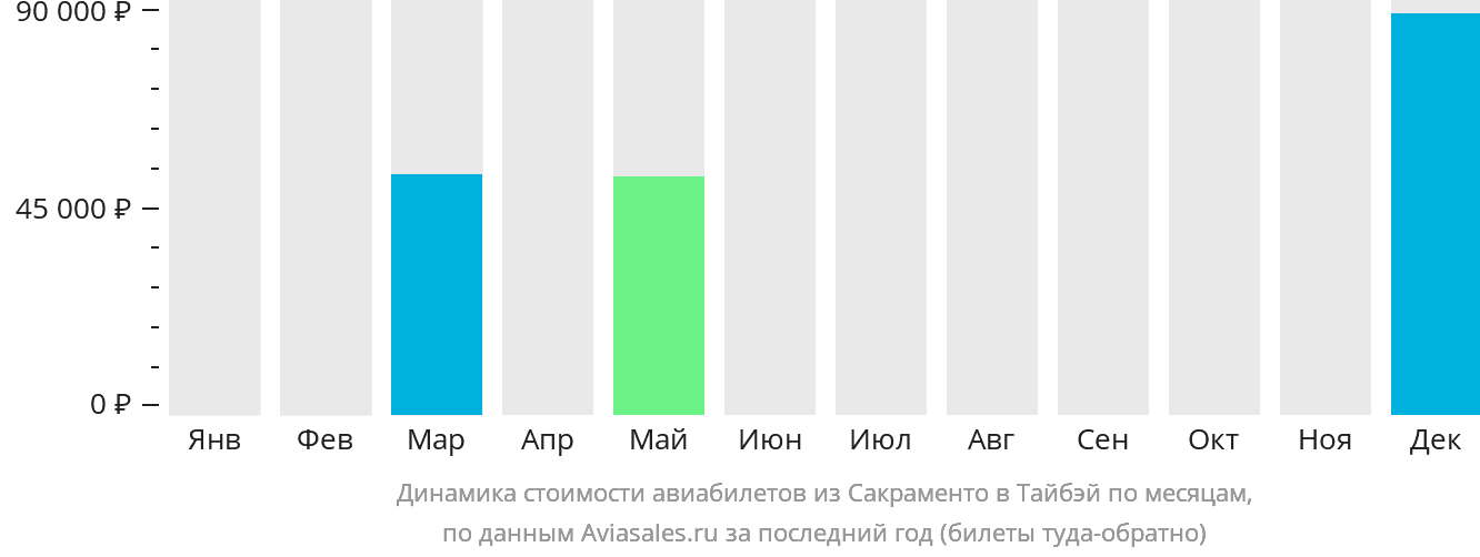 Динамика стоимости авиабилетов из Сакраменто в Тайбэй по месяцам