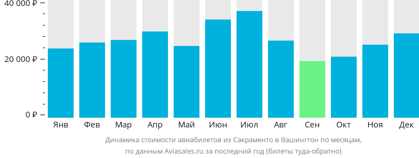 Динамика стоимости авиабилетов из Сакраменто в Вашингтон по месяцам