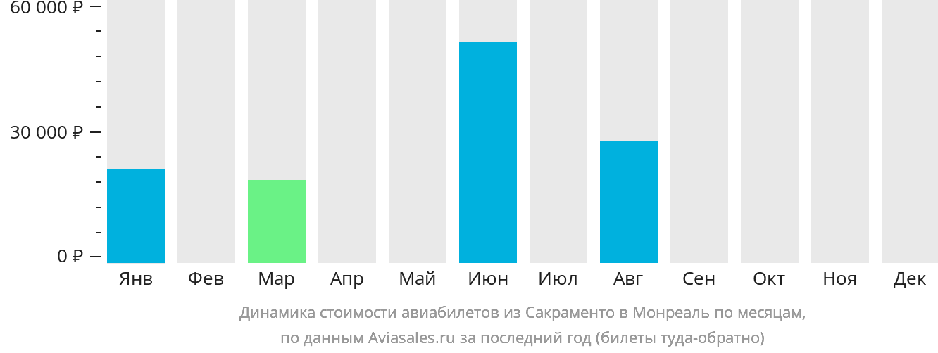 Динамика стоимости авиабилетов из Сакраменто в Монреаль по месяцам