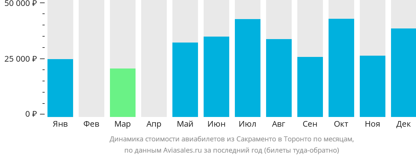 Динамика стоимости авиабилетов из Сакраменто в Торонто по месяцам