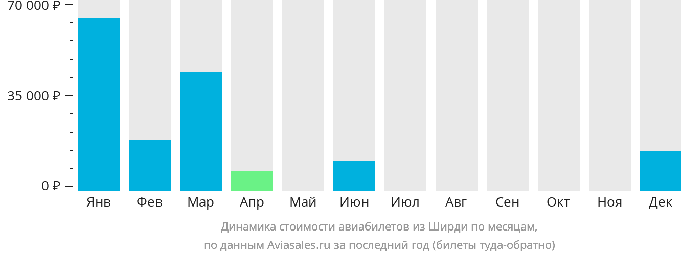 Динамика стоимости авиабилетов из Ширди по месяцам