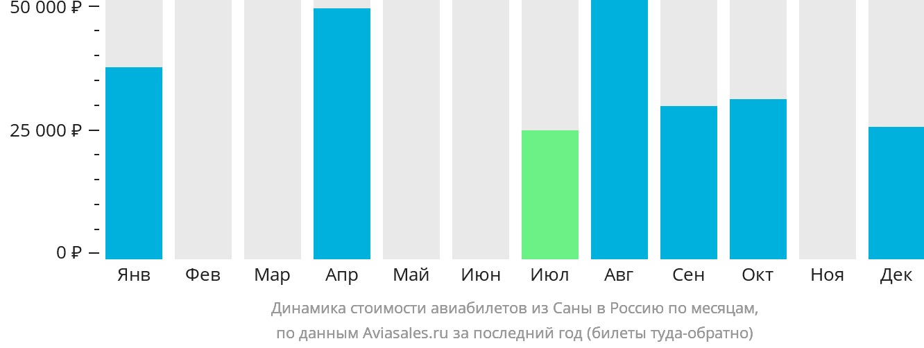 Динамика стоимости авиабилетов из Саны в Россию по месяцам