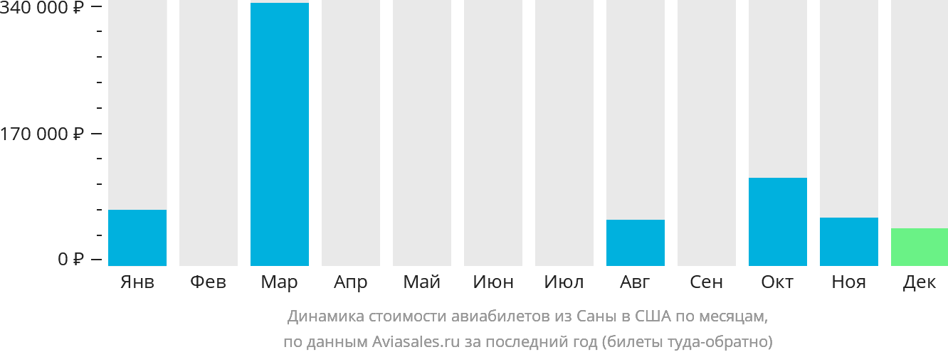 Динамика стоимости авиабилетов из Саны в США по месяцам