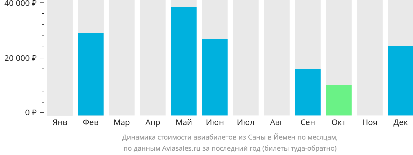 Динамика стоимости авиабилетов из Саны в Йемен по месяцам