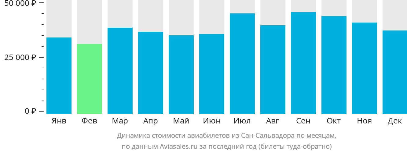 Динамика стоимости авиабилетов из Сан-Сальвадора по месяцам