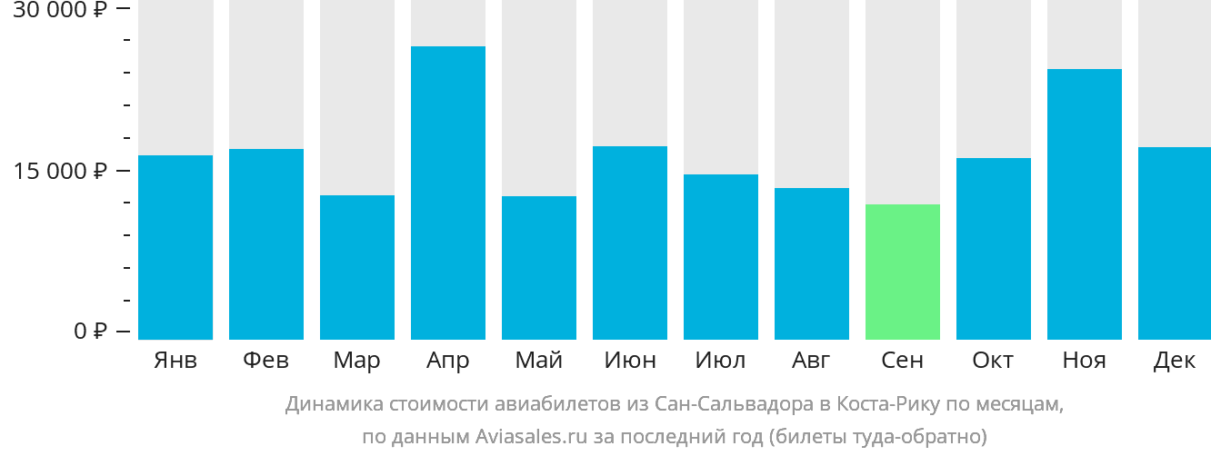 Динамика стоимости авиабилетов из Сан-Сальвадора в Коста-Рику по месяцам