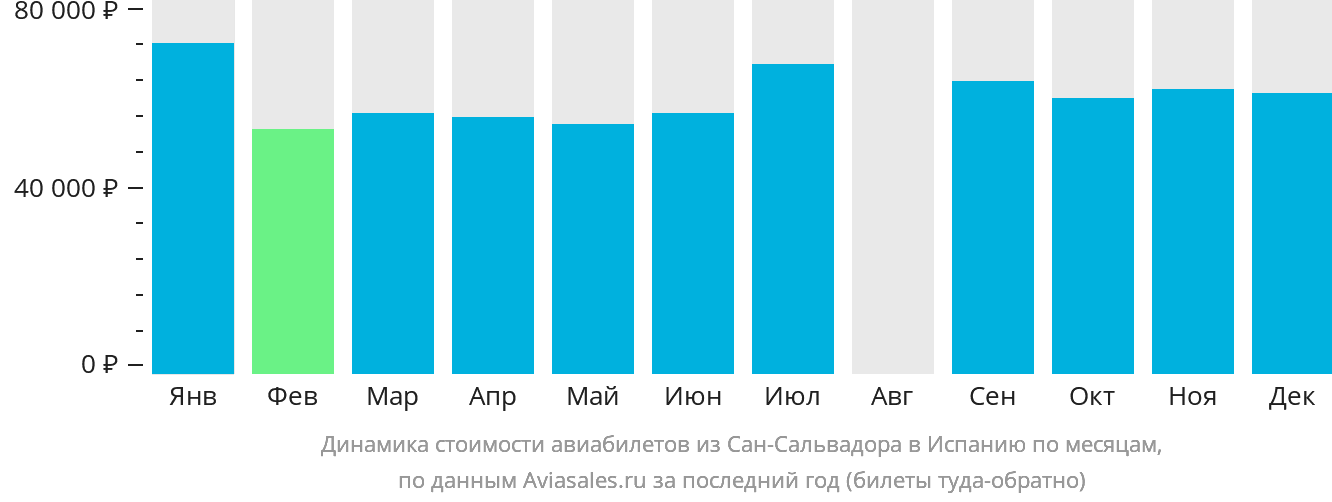 Динамика стоимости авиабилетов из Сан-Сальвадора в Испанию по месяцам