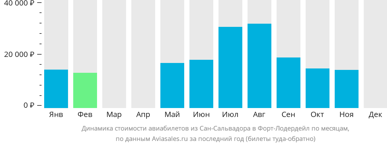 Динамика стоимости авиабилетов из Сан-Сальвадора в Форт-Лодердейл по месяцам
