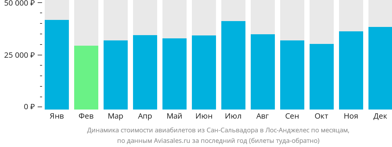 Динамика стоимости авиабилетов из Сан-Сальвадора в Лос-Анджелес по месяцам