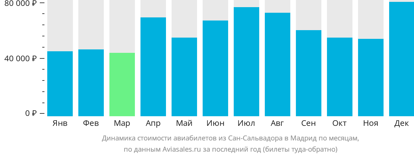 Динамика стоимости авиабилетов из Сан-Сальвадора в Мадрид по месяцам