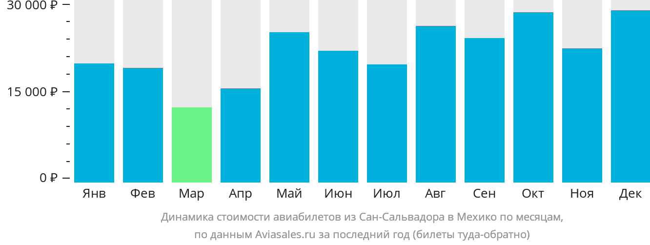 Динамика стоимости авиабилетов из Сан-Сальвадора в Мехико по месяцам