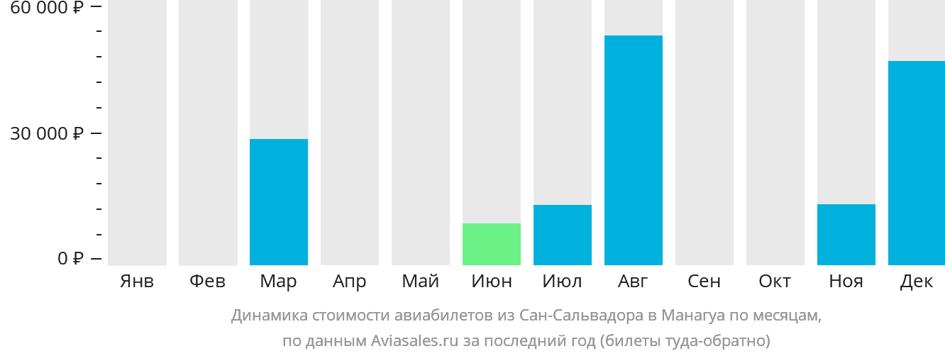 Динамика стоимости авиабилетов из Сан-Сальвадора в Манагуа по месяцам