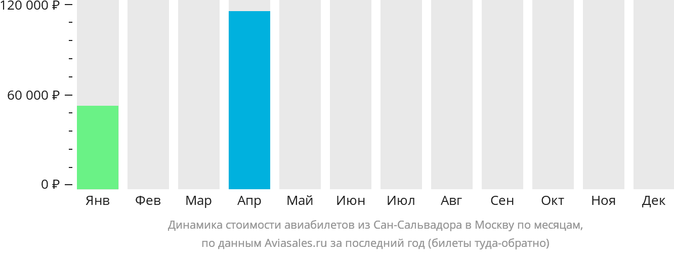 Динамика стоимости авиабилетов из Сан-Сальвадора в Москву по месяцам