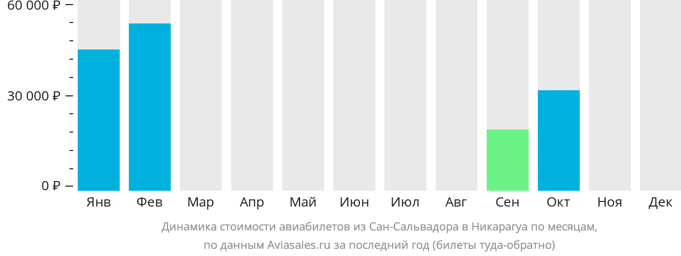 Динамика стоимости авиабилетов из Сан-Сальвадора в Никарагуа по месяцам