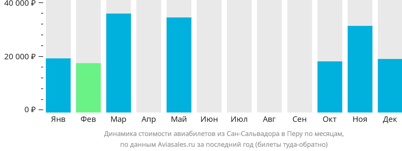 Динамика стоимости авиабилетов из Сан-Сальвадора в Перу по месяцам