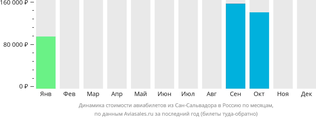 Динамика стоимости авиабилетов из Сан-Сальвадора в Россию по месяцам