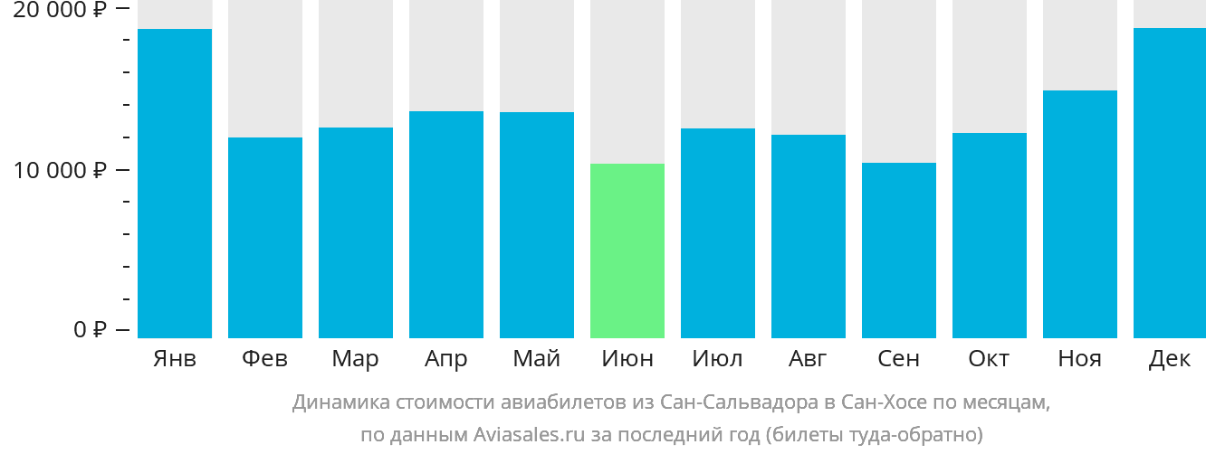 Динамика стоимости авиабилетов из Сан-Сальвадора в Сан-Хосе по месяцам