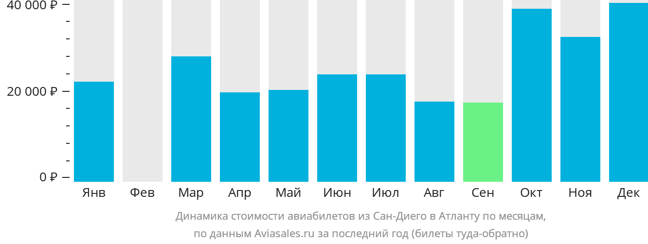 Динамика стоимости авиабилетов из Сан-Диего в Атланту по месяцам