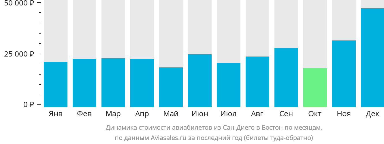 Динамика стоимости авиабилетов из Сан-Диего в Бостон по месяцам