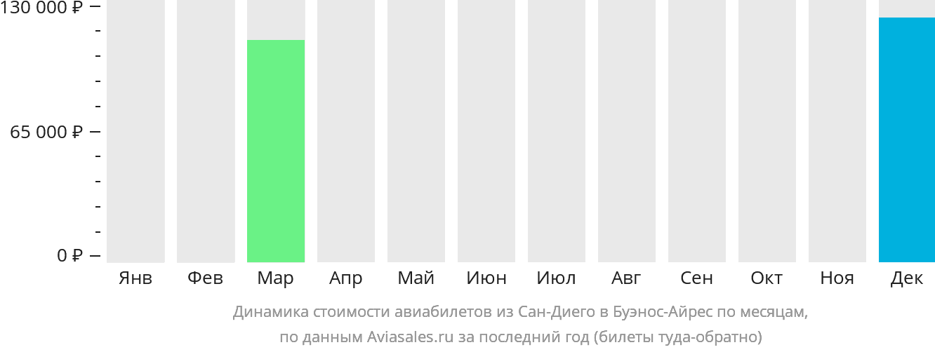 Динамика стоимости авиабилетов из Сан-Диего в Буэнос-Айрес по месяцам