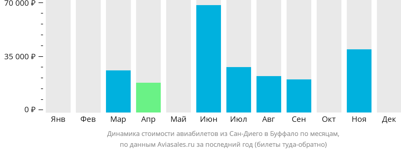 Динамика стоимости авиабилетов из Сан-Диего в Буффало по месяцам